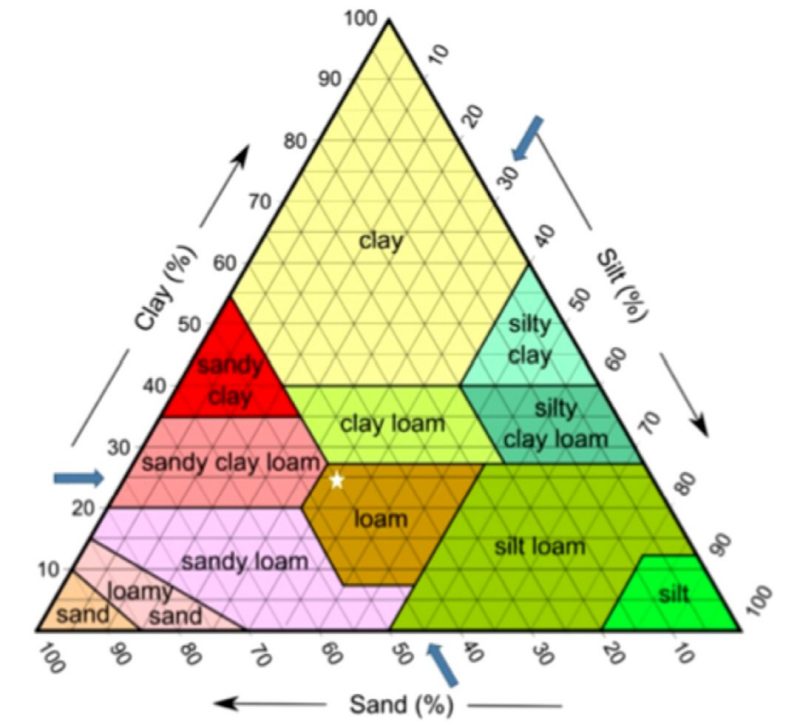 The texture triangle relates the percent sand, silt and clay to one of 12 texture classes. Thick arrows show the direction to read the values. A soil with 25% clay, 45% sand, and 30% silt (white star) would be a “loam” texture. Soil.