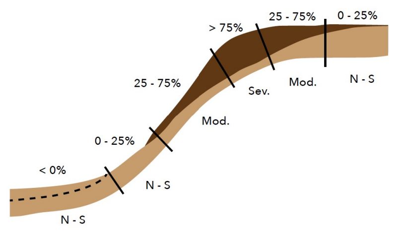 Erosion alters surface layer thickness over time. Dark brown represents the original topsoil now eroded away, and light brown is the current topsoil. Dashed line represents the original surface on a footslope where there now is more topsoil than before due to erosion deposition. Erosion category names are shown (N-S: None to Slight; Mod: Moderate; S: Severe).