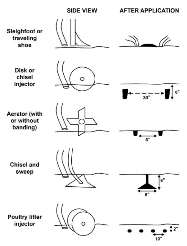 Implements for manure application that provide an alternative to surface broadcasting, showing the tool and where it places the manure (Maguire et al. 2011). The traveling shoe (a) is designed specifically for standing forages; all other implements can be used in either forage or no-till situations.