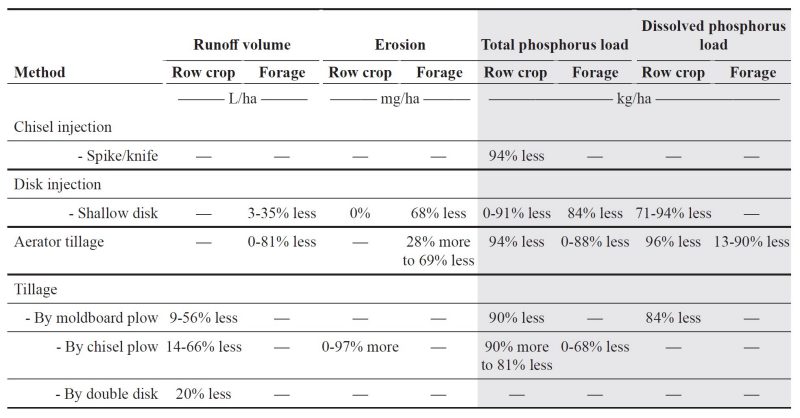 Changes in runoff properties caused by manure application methods relative to broadcast application.