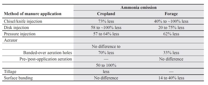 Ammonia emissions three to 14 days following manure application relative to broadcast manure (summary of 14 research studies by Maguire et al. 2011).