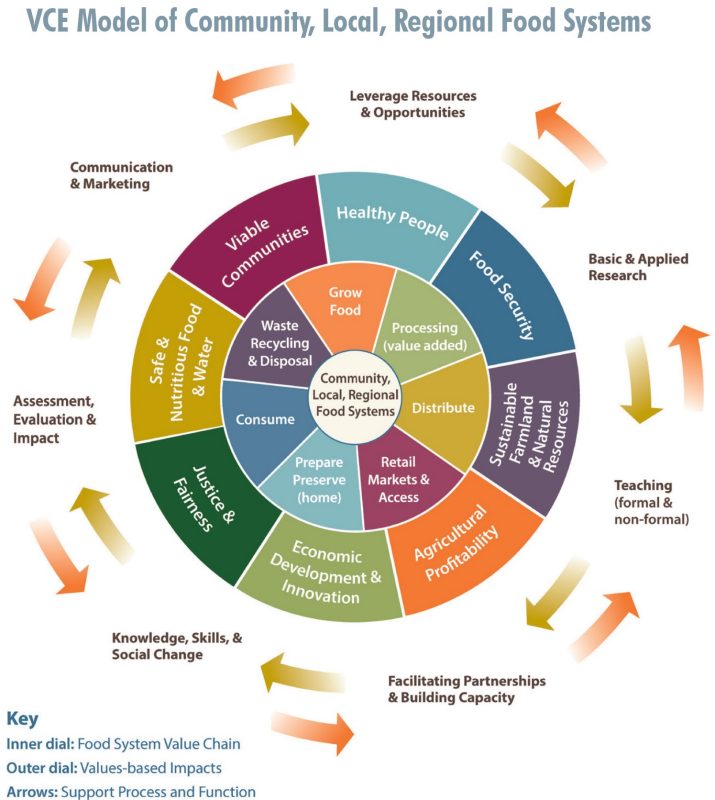 VCE Model of Community, Local, Regional Food Systems