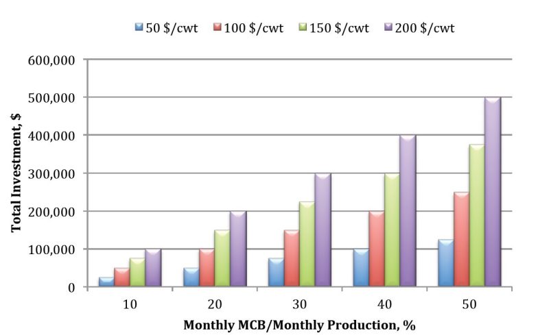 Total investment ($) required to buy milk commission base for 10 percent to 50 percent of the total milk produced (monthly MCB/monthly production) for a herd producing 5,000 cwt of milk per month. The total investment is a function of price of the MCB ($/cwt).