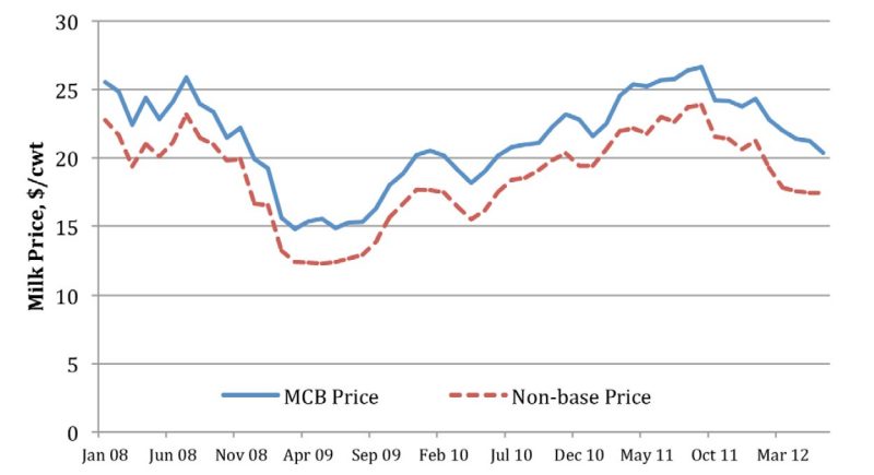 Milk prices ($/cwt) paid to a dairy farm in Virginia. Solid and broken lines represent the Virginia milk commission base and the nonbase milk prices, respectively.