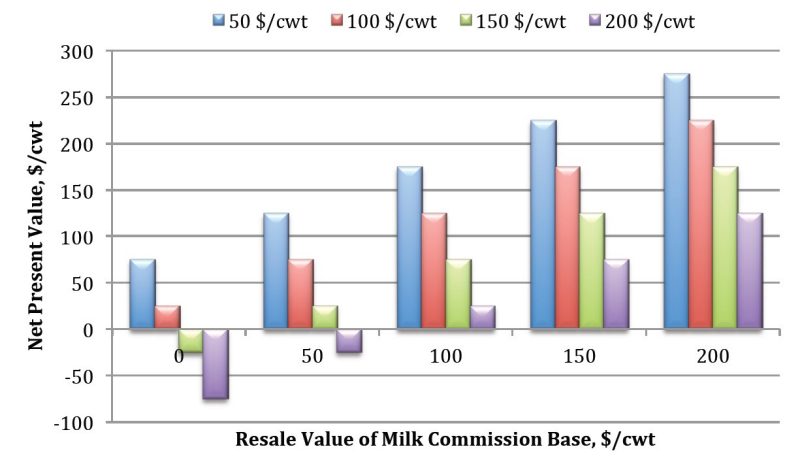 Net present value ($/cwt) of investing in milk commision base according to its resale value ($/cwt). The example considers a 48-month timeline period, a 7 percent annual interest rate, and 3 $/cwt difference between the base and nonbase milk price.