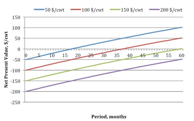Net present value ($/cwt) according to timeline period (months) and cost of milk commission base ($/cwt) for a 7 percent annual interest rate and 3 $/cwt difference between the base and nonbase milk price.