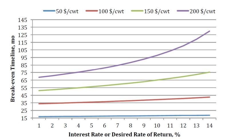 Break-even timeline (months) according to annual interest rate (%) and cost of milk commission base ($/cwt) for a 3 $/cwt difference between the base and nonbase milk price.