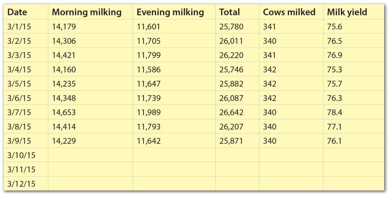 Daily shipments (lb) and milk yield (lb/cow.day) report for the first nine days of the month.