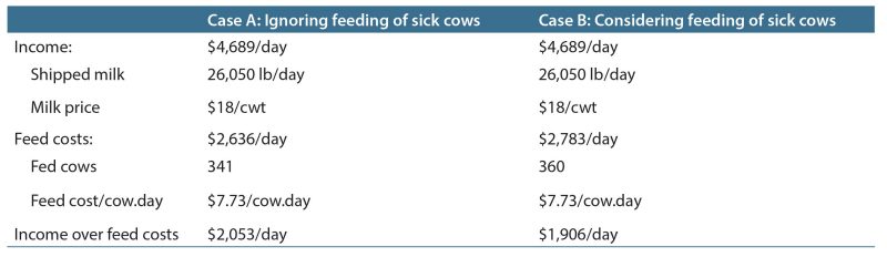 Table 2. Procedure for estimating income over feed costs on a herd basis.