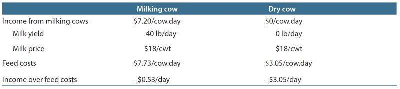 Table 5. Effect of drying a cow based on its income over feed costs.