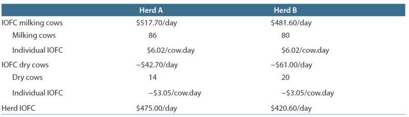 Table 4. Procedure for estimating income over feed costs on a whole-herd basis considering the composition of the whole herd.