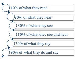 Adults will generally remember 10% of what they read, 20% of what they hear, 30% of what they see, 50% of what they see and hear, 70% of what they say, and 90% of what they do and say.