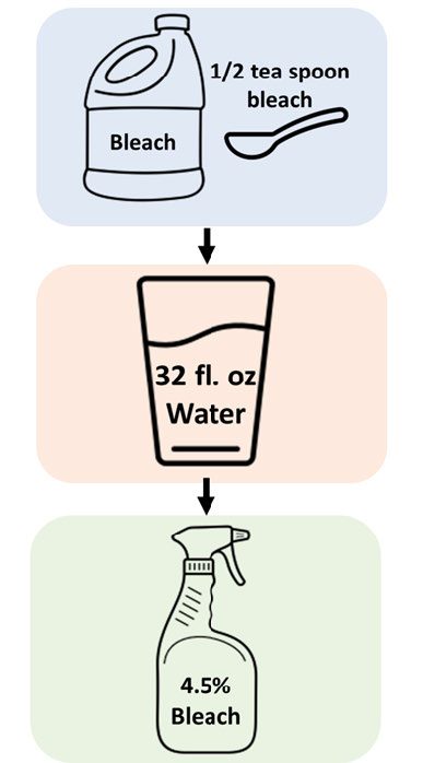 Preparation of 4.5% sanitizer solution.