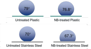 Contact angle of plastic and stainless steel surfaces treated with nanobubbles, reduced compared to untreated surfaces.
