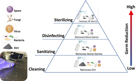 A pyramidal graph detailing that level of germ reduction that occurs from by cleaning (lowest reduction), sanitizing, disinfecting, and sterilizing (total reduction). 
