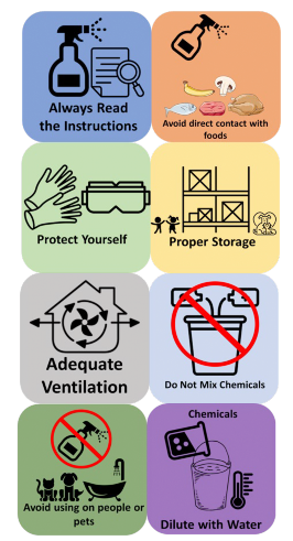 A figure detailing safety tips when using chemical solutions, including: Always reading the instructions, avoiding direct contact with foods, protecting yourself with with gloves/goggles, storing chemicals properly, adequately ventilating your space, not mixing chemicals, not using on pets and people, and diluting with water.