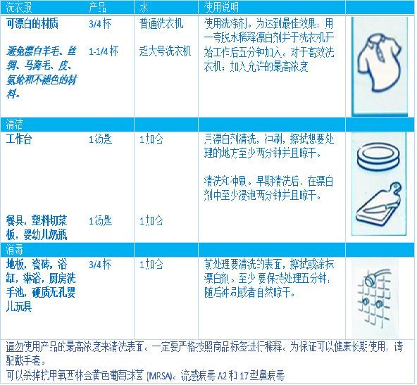 图3. 根据不同目的来与水混合配置试剂的比例说明。(图片来源于Keri Rouse,弗吉尼亚海产品农业研究推广中心)