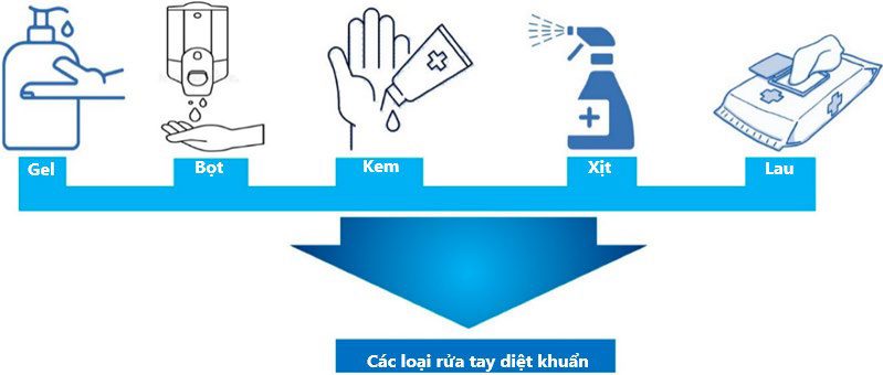 Lo?i dung d?ch sát khu?n tay (Ngu?n: Jing et al., 2020).