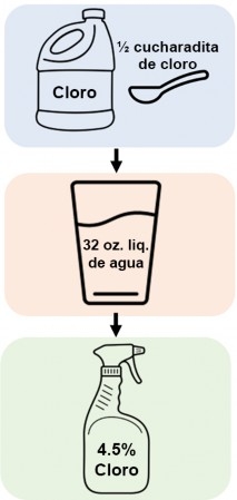 Para preparación de una solución sanitizante al 4.5% de cloro, necesita 1/2 cucharadita de cloro y 32 onzas líquidas de agua.