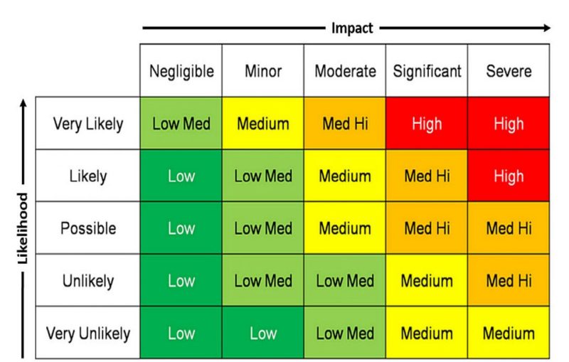 Beyond the risk matrix | ARMS Reliability