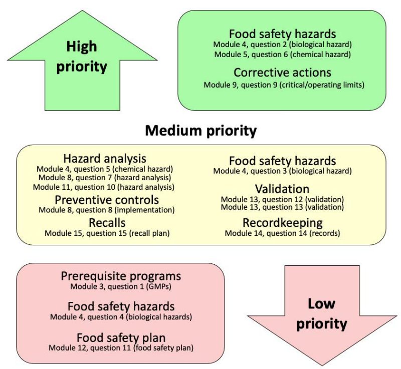 This is an image detailing the topics for which additional resources, training efforts, etc. are need from high to low priority.