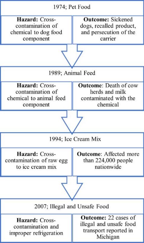 Examples of historical transportation of human and animal food safety incidents including 1974 pet food, 1989 animal feed, 1994 ice cream mix, 2007 illegal and unsafe food shown in boxes