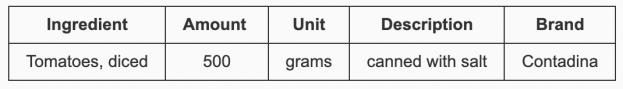 Excerpt of a production evaluation request form ingredient description, including the ingredient, amount, unit the amount is measured in, ingredient description, and brand if applicable.
