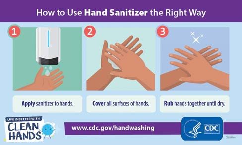 Figure 3. This is a three-step guide of how to use hand sanitizers by CDC. The first step is to apply sanitizer to hands. The second step is to cover all surfaces of hands. The third step is to rub hands together until dry.