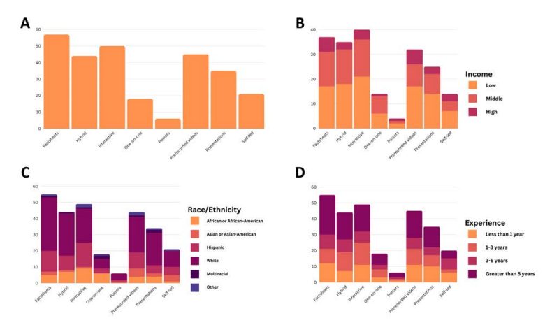 This is a bar graph showing the preferred formats for food safety education overall and across income, race/ethnicity, and experience. Overall, respondents preferred the following formats in descending order: factsheets, interactive structure, prerecorded videos, hybrid structure, presentations, self-led structure, one-on-one instruction, and posters.