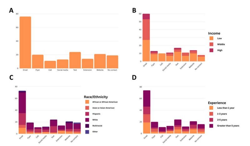 This is a bar graph showing the preferred outreach methods for food safety education overall and across income, race/ethnicity, and experience. Overall, respondents preferred the following outreach methods in descending order: email, text messages, visiting a website, receiving flyers in the mail, no contact at all about food safety training offerings, being contact through their local county Extension office, social media, and phone calls.
