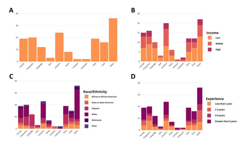 This is a bar graph showing the factors that impacted the ability of participants to attend and learn at food safety training events overall and across income, race/ethnicity, and experience. Overall, respondents reported the following barriers in descending order: other issues, the location of the training, the frequency at which the training was offered, the format of the training, the fact that trainings were typically offered during normal work hours, the cost of the training being too high, the training was taught in a language that the participant did not prefer to learn in, insufficient perks for attending trainings, the size of the training was too large, the content conflicted with culturally relevant food preparation practices, and the training content was irrelevant since food safety issues were not possible in the products produced by the respondent.
