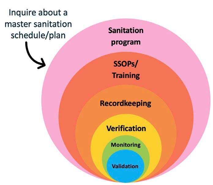  A diagram of a variety of colored circles in venn diagram building on the cumulative sanitation program (largest ciricle), with subsequent smaller circles including SSOPs/training, recordingkeeping, verification, monitoring, and validation.