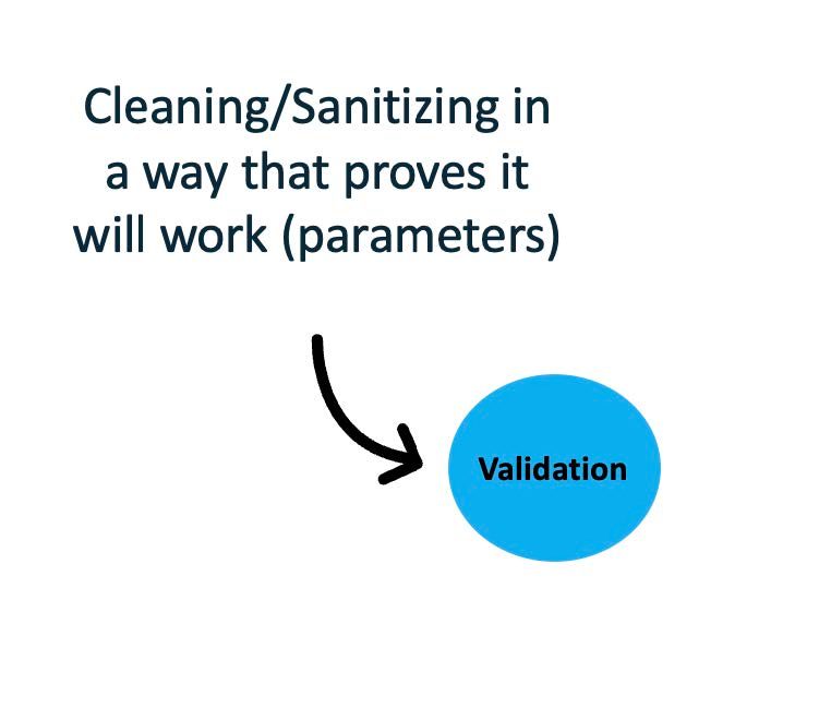 A blue circle with black text reading cleaning/sanitizing in a way that proves it will work (parameters).