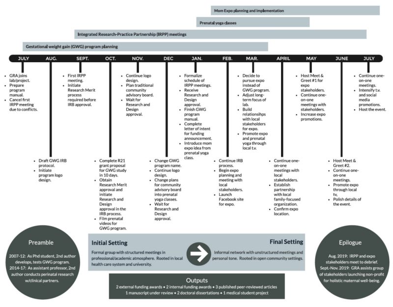 A horizontal line represents the months within the year whereas vertical lines represent key action items that occurred in each month. Other features of the figure include descriptions of the preamble (background/purpose) and the epilogue (what happened next).