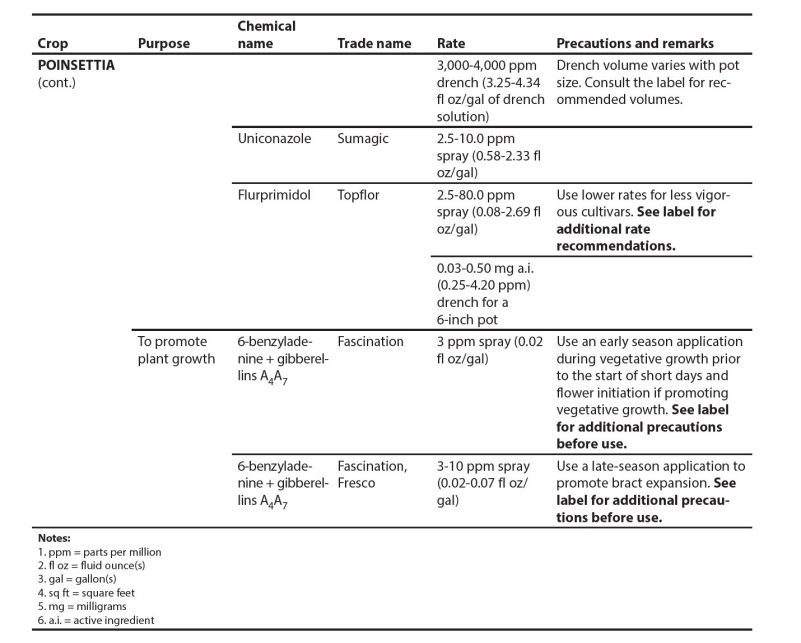 Cont. Appendix table.