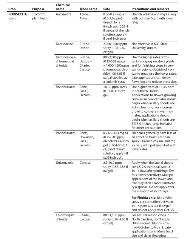 Cont. Appendix table.