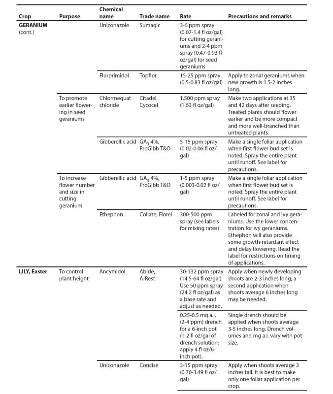 Cont. Appendix table.