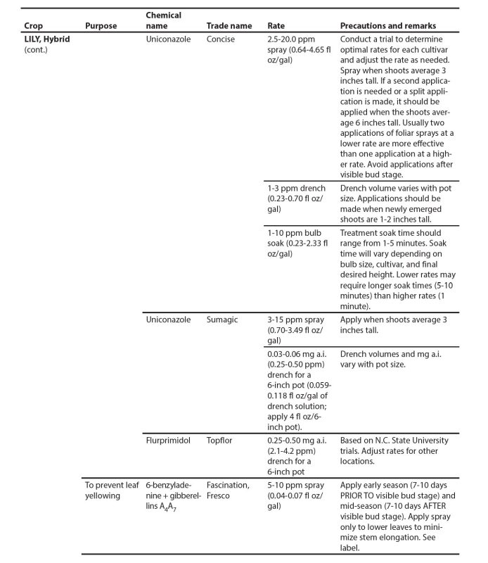 Cont. Appendix table.