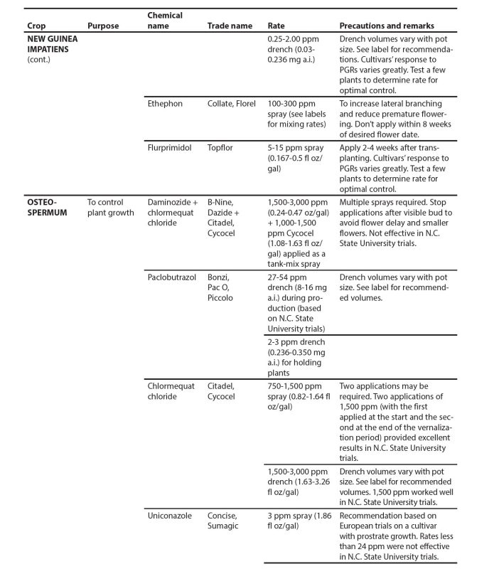 Cont. Appendix table.
