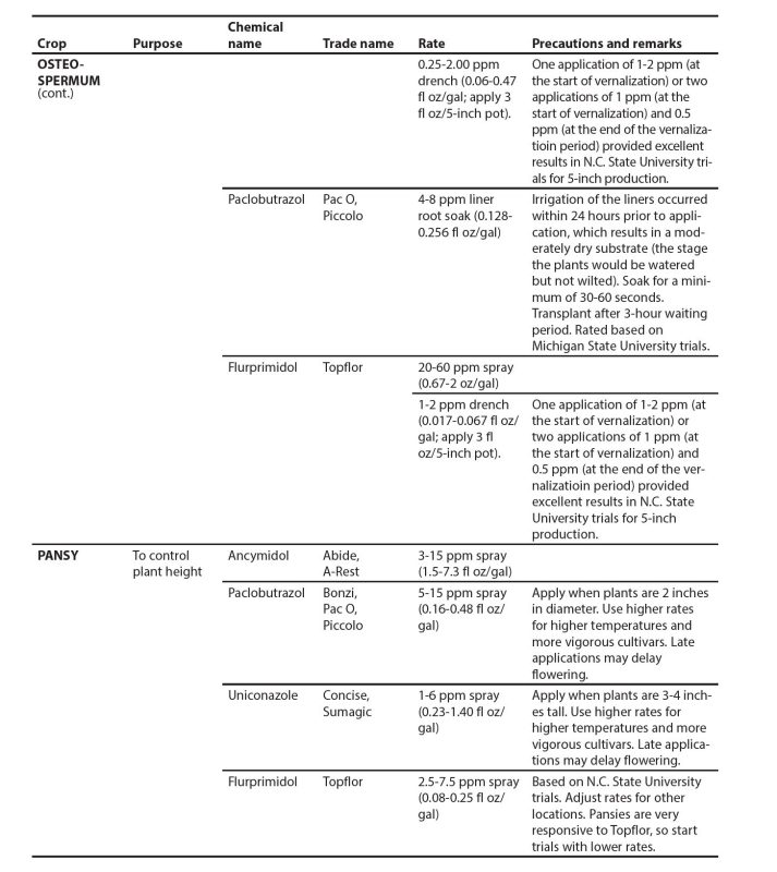 Cont. Appendix table.