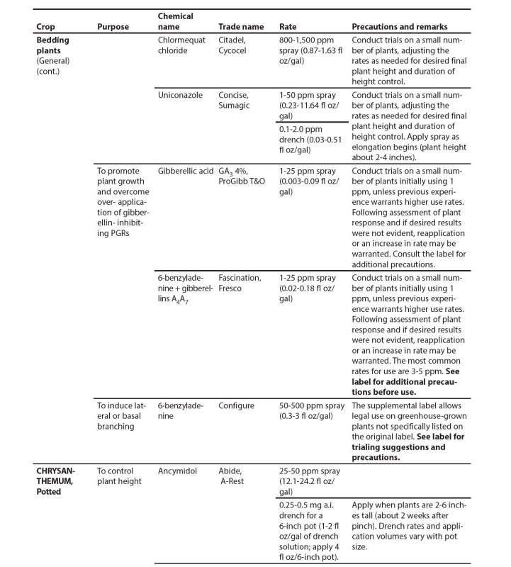 Cont. Appendix table.
