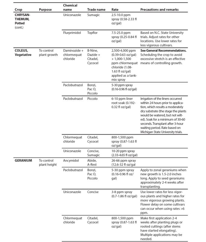 Cont. Appendix table.