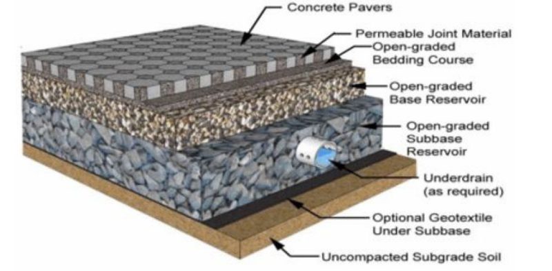 Stylistic image depicting the layers from top down concrete pavers, permeable joint material, open-graded base resevoir, open-graded subbase resevoir, underdrain (as required), optional geotextile under subbase, and uncompacted subgrade soil.