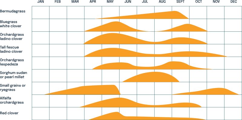 graph showing grass growth curves with months in x-axis.