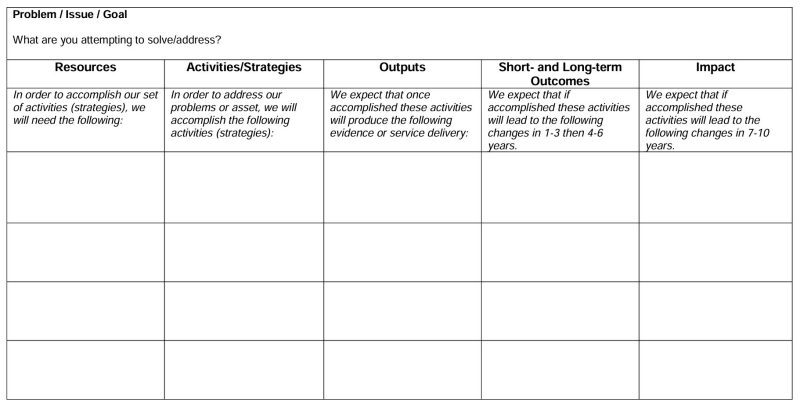 Step III: Implementation Resources by Issue / Goal Logic Model Development (based on the W. K. Kellogg Foundation Guide)