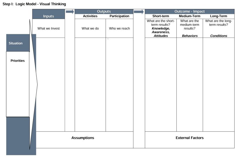 Step I: Logic Model - Visual Thinking