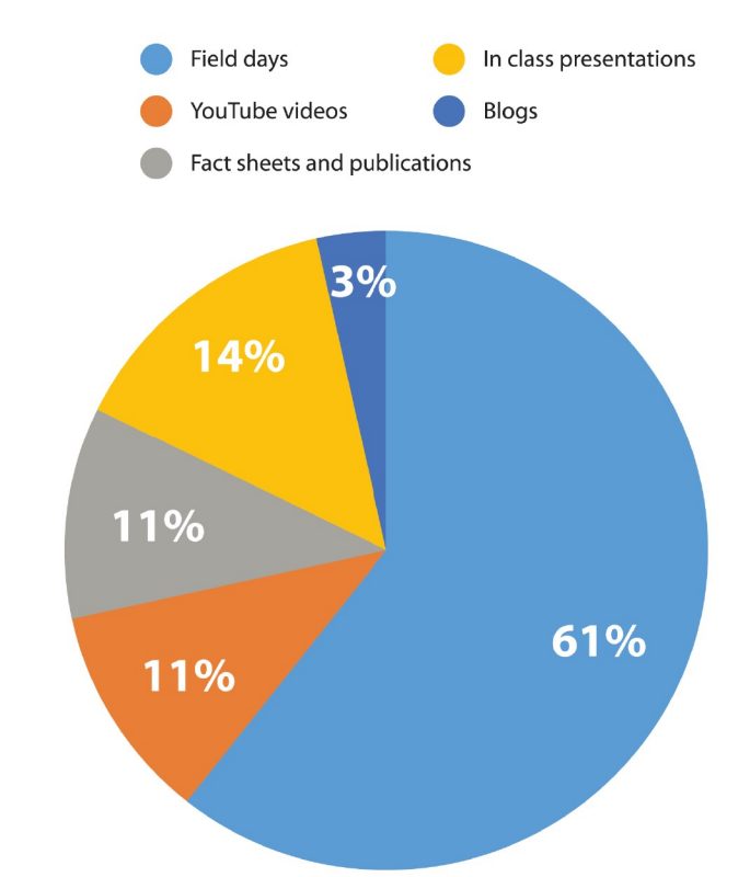 Pie chart. Three percent prefer blogs, fourteen percent prefer in-class presentations, eleven percent prefer fact sheets and publications, another eleven percent prefer YouTube videos, and sixty-one percent prefer field days.