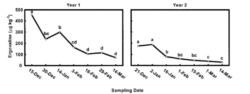 Alkaloid concentrations in stockpiled fescue decline over winter, particularly with hard freeze events. In this graph from Kallenbach et al. (2003), ergovaline, the alkaloid associated with toxicosis, declined about five-fold over each winter of this Missouri study.