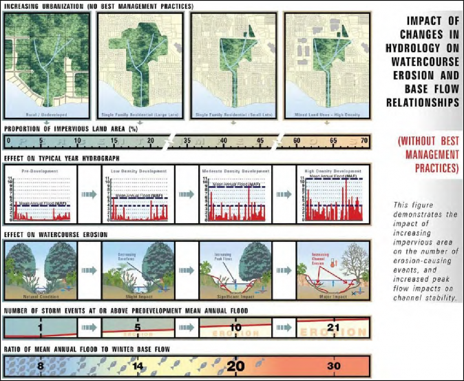 A multi-part graphic showing urbanization and its effect on stream geomorphology. Section one is an aerial image showing that as urbanization (impervious surfaces) increases, the green space/natural area around a stream decreases. Section two is a series of year-long hydrographs that correspond to the increasing urbanization images. As green space decreases, the frequency and level of mean annual flood events increases because there is more runoff. Section three shows in cross section the erosion (deepening and widening) of the stream channel due to increased frequency and volumes of runoff. Source: Ministry of Water, Land and Air Protection, Copyright 2002 Province of British Columbia. All rights reserved. Reprinted with permission of the Province of British Columbia.