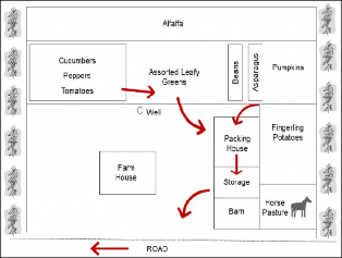 A diagram showing the layouit of a farm with field in the top half, the farm house in the lower left and farm buildings in the lower right.